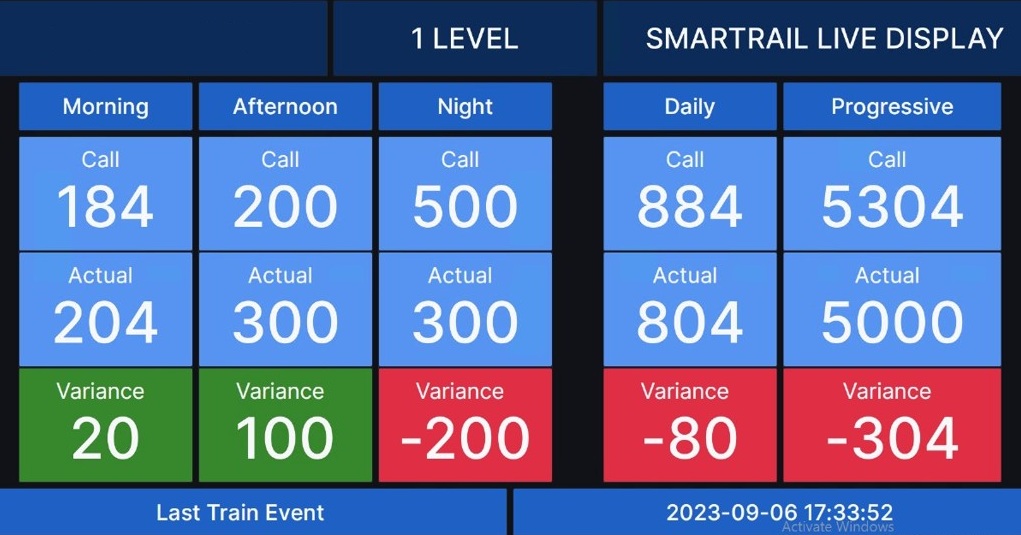 Smartrail Live Display screen showing per-shift tramming calls, actuals and variances by level